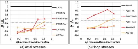 Measurementandpredictionofresidualstressesinthick