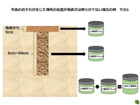 土壌試料の採取方法