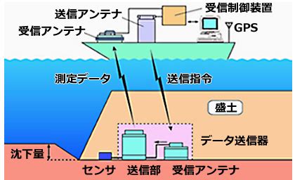 地中無線通信システム｜計測器・センサーの坂田電機株式会社