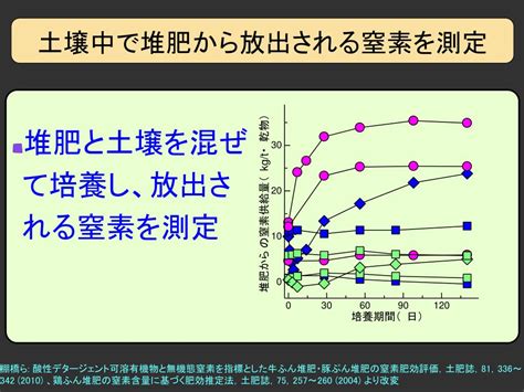 家畜糞を主原料とした有機質資材の有効熱伝導率*