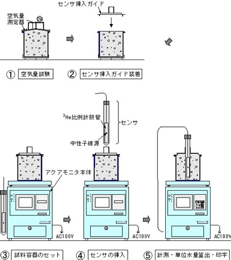 液体水量測定方法