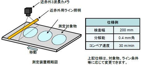 近赤外3波長カメラによる水分量測定装置