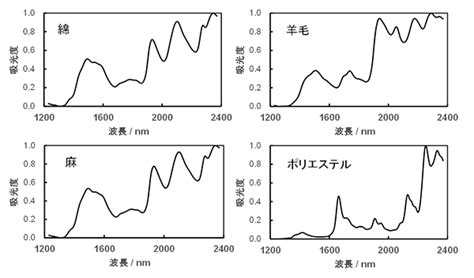 近赤外分光法による毛髪中の自由水、結合水の非破壊構造解析