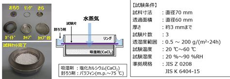 高精度水蒸気透過度測定技術